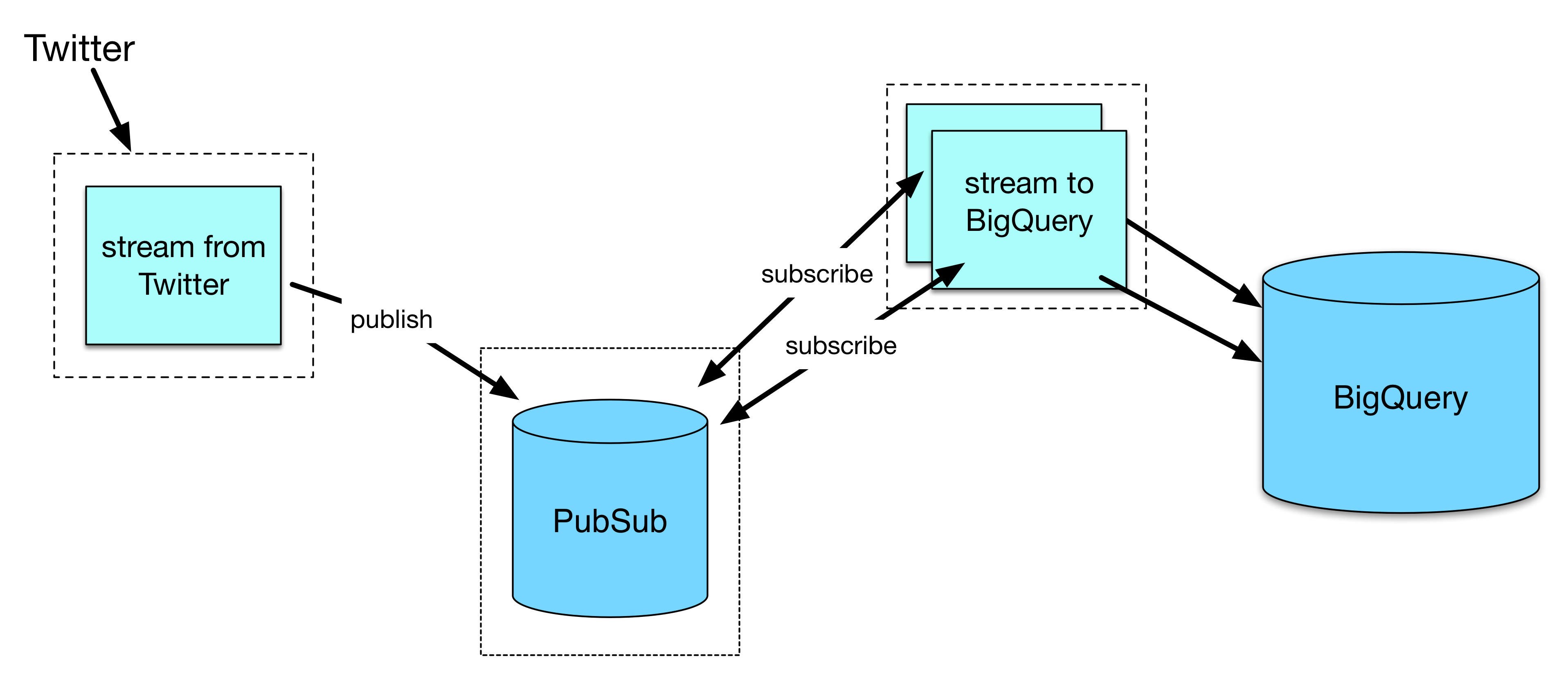 Architecture of app